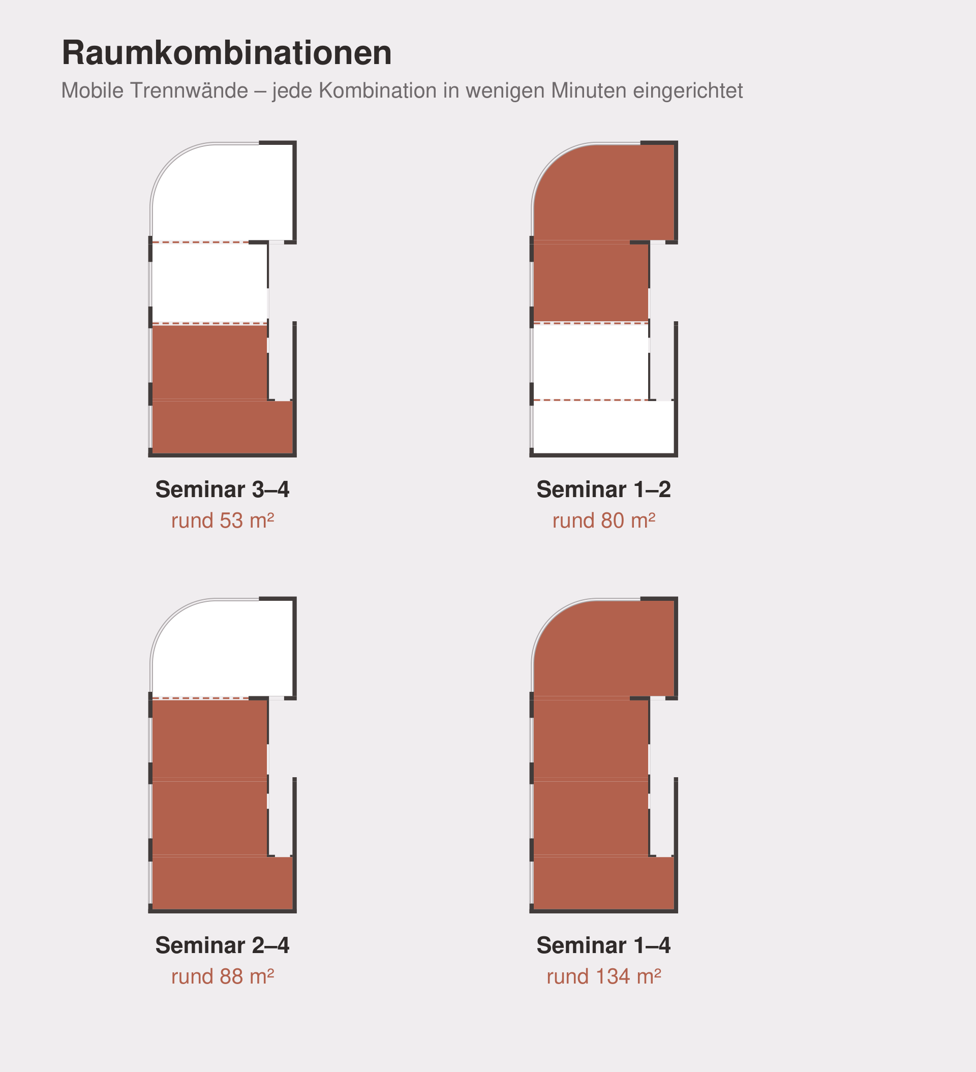 Raumkombinationen: Seminar 3–4 mit rund 53 m², Seminar 1–2 mit rund 80 m², Seminar 2–4 mit rund 88 m², Seminar 1–4 mit rund 134 m²